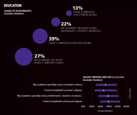 2017年軟件開發(fā)薪酬調(diào)查 軟件開發(fā)引領高薪